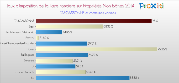 Taux d'imposition de la taxe foncière sur les immeubles et terrains non batis 2014 pour TARGASSONNE et les communes proches Comparaison des taux d'imposition de la taxe foncière sur les immeubles et terrains non batis 2014 pour TARGASSONNE et les communes voisines