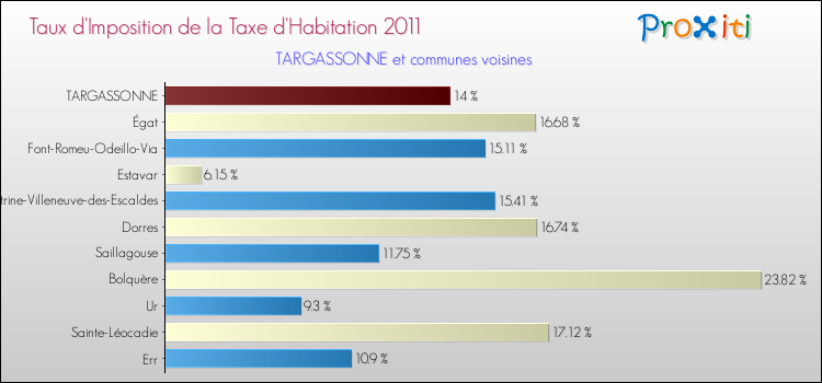 Taux d'imposition de la taxe d'habitation 2011 pour TARGASSONNE et les communes proches Comparaison des taux d'imposition de la taxe d'habitation 2011 pour TARGASSONNE et les communes voisines
