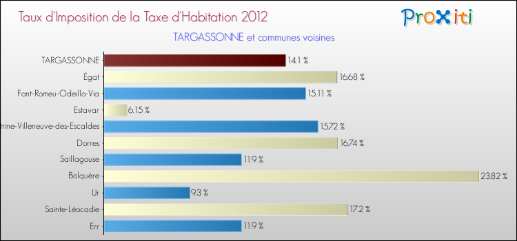Taux d'imposition de la taxe d'habitation 2012 pour TARGASSONNE et les communes proches Comparaison des taux d'imposition de la taxe d'habitation 2012 pour TARGASSONNE et les communes voisines