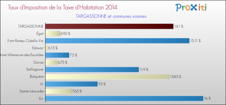 Taux d'imposition de la taxe d'habitation 2014 pour TARGASSONNE et les communes proches Comparaison des taux d'imposition de la taxe d'habitation 2014 pour TARGASSONNE et les communes voisines