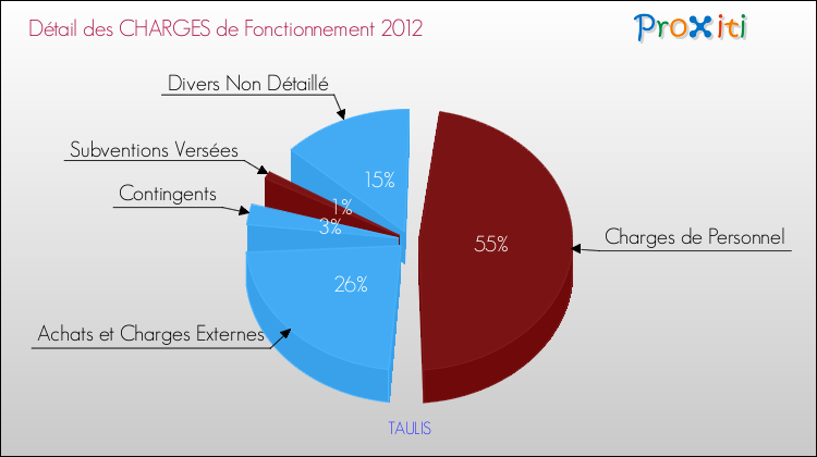 Décomposition des Charges de Fonctionnement 2012 de la commune de TAULIS Charges de Fonctionnement 2012 pour la commune de TAULIS