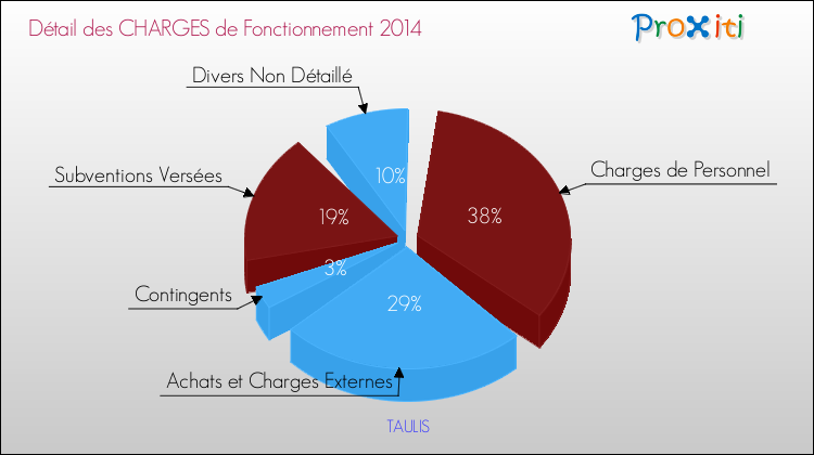 Décomposition des Charges de Fonctionnement 2014 de la commune de TAULIS Charges de Fonctionnement 2014 pour la commune de TAULIS