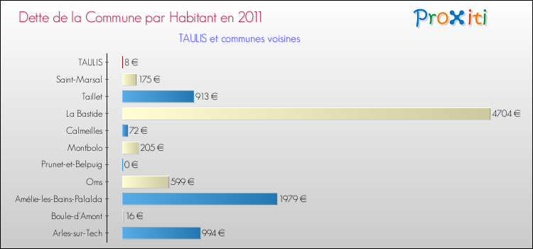 Dette par habitant de la commune en 2011 pour TAULIS et les communes proches Comparaison de la dette par habitant de la commune en 2011 pour TAULIS et les communes voisines