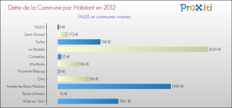 Dette par habitant de la commune en 2012 pour TAULIS et les communes proches Comparaison de la dette par habitant de la commune en 2012 pour TAULIS et les communes voisines