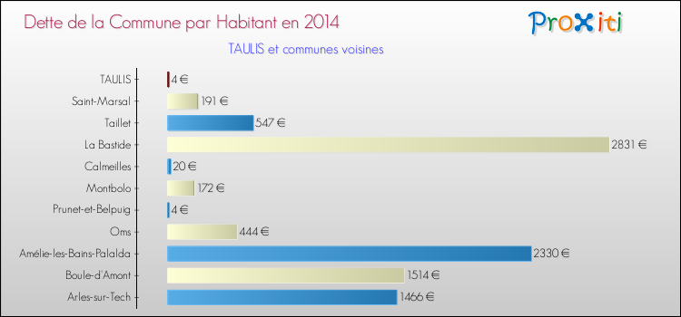 Dette par habitant de la commune en 2014 pour TAULIS et les communes proches Comparaison de la dette par habitant de la commune en 2014 pour TAULIS et les communes voisines