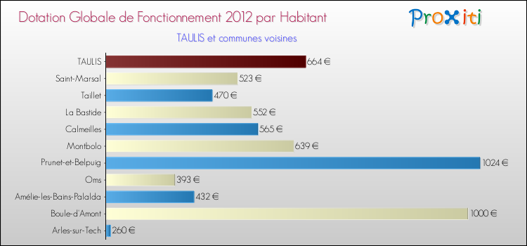 Montant des dotations globales de fonctionnement DGF par Habitant pour TAULIS et les communes proches Comparaison des des dotations globales de fonctionnement DGF par habitant pour TAULIS et les communes voisines