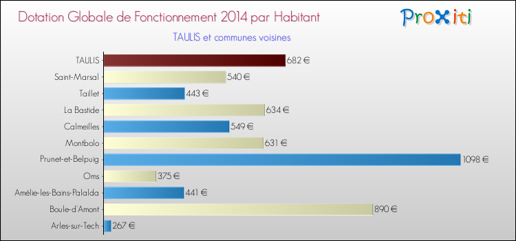 Montant des dotations globales de fonctionnement DGF par Habitant pour TAULIS et les communes proches en 2014. Comparaison des des dotations globales de fonctionnement DGF par habitant pour TAULIS et les communes voisines en 2014.