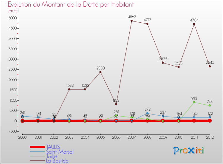 Evolution de la dette par habitant pour la commune de TAULIS et les communes proches de 2000 à 2012 Comparaison de la dette par habitant pour TAULIS et les communes voisines de 2000 à 2012