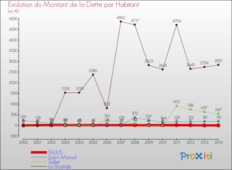 Evolution de la dette par habitant pour la commune de TAULIS et les communes proches de 2000 à 2014 Comparaison de la dette par habitant pour TAULIS et les communes voisines de 2000 à 2014