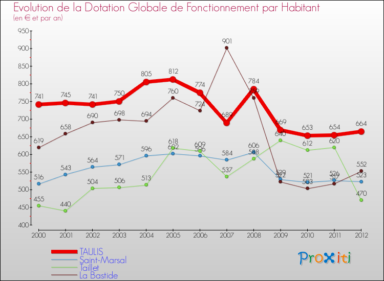 Evolution et montant de la dotation globale de fonctionnement par Habitant pour TAULIS et les communes proches Comparaison des dotations globales de fonctionnement par habitant pour TAULIS et les communes voisines