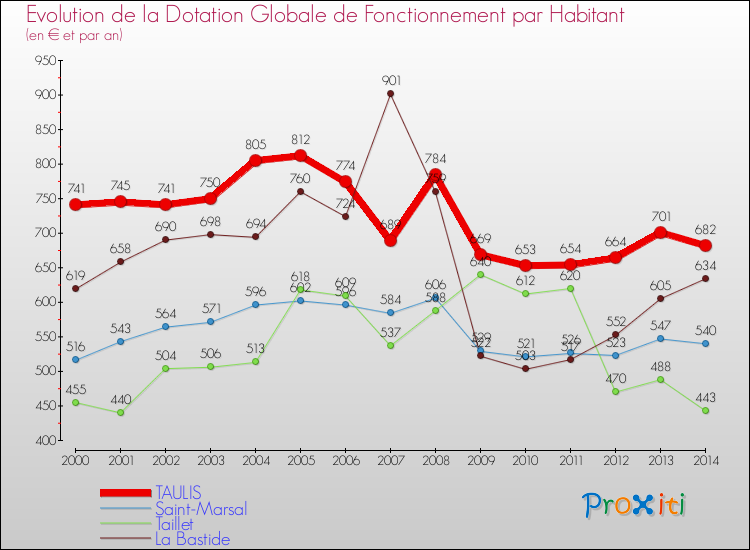 Evolution et montant de la dotation globale de fonctionnement par Habitant pour TAULIS et les communes proches de 2000 à 2014. Comparaison des dotations globales de fonctionnement par habitant pour TAULIS et les communes voisines de 2000 à 2014.