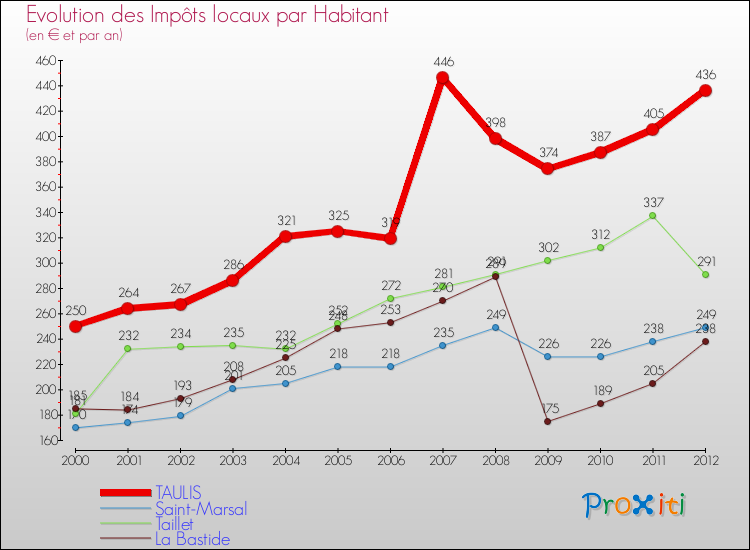 Evolution et montant des impôts locaux par Habitant pour TAULIS et les communes proches Comparaison des impôts locaux par habitant pour TAULIS et les communes voisines