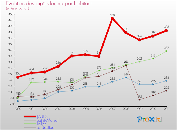 Evolution et montant des impôts locaux par Habitant pour TAULIS et les communes proches Comparaison des impôts locaux par habitant pour TAULIS et les communes voisines