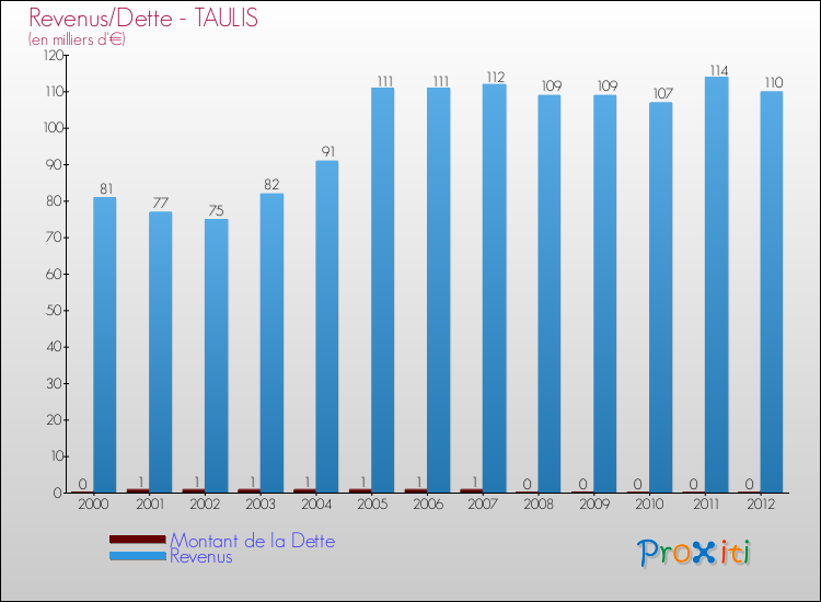 Evolution comparée de la dette et des revenus pour la commune de TAULIS de 2000 à 2012 Comparaison de la dette et des revenus pour TAULIS de 2000 à 2012