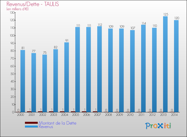 Evolution comparée de la dette et des revenus pour la commune de TAULIS de 2000 à 2014 Comparaison de la dette et des revenus pour TAULIS de 2000 à 2014