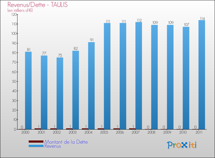 Evolution comparée de la dette et des revenus pour la commune de TAULIS de 2000 à 2011 Comparaison de la dette et des revenus pour TAULIS de 2000 à 2011