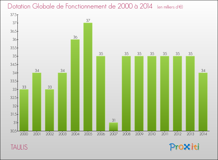 Evolution du montant de la Dotation Globale de Fonctionnement pour la commune de TAULIS de 2000 à 2014 Evolution du montant de la Dotation Globale de Fonctionnement pour TAULIS de 2000 à 2014