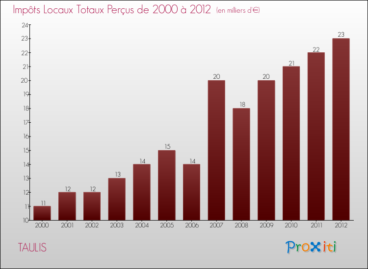 Evolution des Impôts Locaux pour la commune de TAULIS de 2000 à 2012 Evolution des Impôts Locaux pour TAULIS de 2000 à 2012