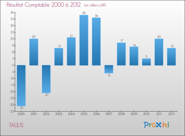 Evolution du résultat comptable pour la commune de TAULIS de 2000 à 2012 Evolution du résultat comptable pour TAULIS de 2000 à 2012