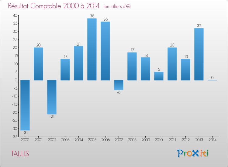 Evolution du résultat comptable pour la commune de TAULIS de 2000 à 2014 Evolution du résultat comptable pour TAULIS de 2000 à 2014