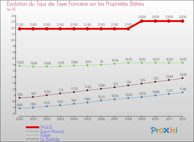 Evolution du taux de la taxe foncière sur le bati pour TAULIS et les communes proches de 2000 à 2012 Comparaison des taux de taxe foncière sur le bati pour TAULIS et les communes voisines de 2000 à 2012