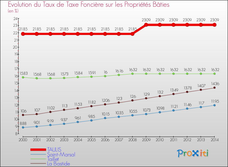 Evolution du taux de la taxe foncière sur le bati pour TAULIS et les communes proches de 2000 à 2014 Comparaison des taux de taxe foncière sur le bati pour TAULIS et les communes voisines de 2000 à 2014