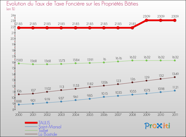Evolution du taux de la taxe foncière sur le bati pour TAULIS et les communes proches Comparaison des taux de taxe foncière sur le bati pour TAULIS et les communes voisines