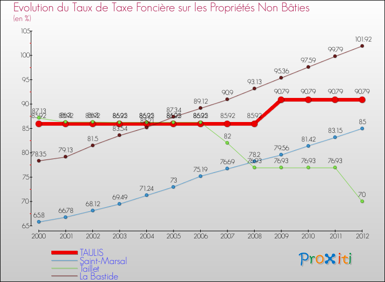 Evolution du taux de la taxe foncière sur les immeubles et terrains non batis pour TAULIS et les communes proches de 2000 à 2012 Comparaison des taux de la taxe foncière sur les immeubles et terrains non batis pour TAULIS et les communes voisines de 2000 à 2012