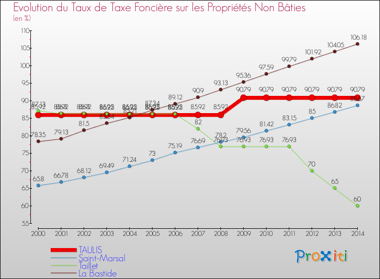 Evolution du taux de la taxe foncière sur les immeubles et terrains non batis pour TAULIS et les communes proches de 2000 à 2014 Comparaison des taux de la taxe foncière sur les immeubles et terrains non batis pour TAULIS et les communes voisines de 2000 à 2014