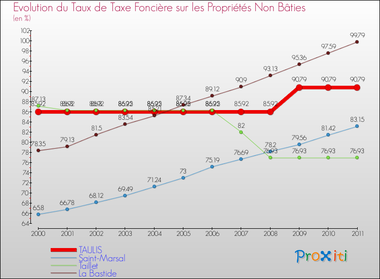 Evolution du taux de la taxe foncière sur les immeubles et terrains non batis pour TAULIS et les communes proches Comparaison des taux de la taxe foncière sur les immeubles et terrains non batis pour TAULIS et les communes voisines