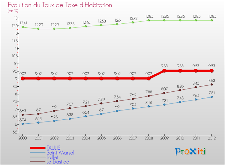 Evolution du taux de la taxe d'habitation pour TAULIS et les communes proches Comparaison des taux de la taxe d'habitation pour TAULIS et les communes voisines
