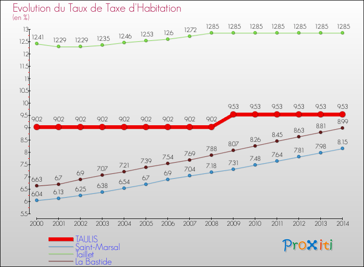 Evolution du taux de la taxe d'habitation pour TAULIS et les communes proches de 2000 à 2014 Comparaison des taux de la taxe d'habitation pour TAULIS et les communes voisines de 2000 à 2014