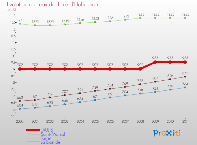 Evolution du taux de la taxe d'habitation pour TAULIS et les communes proches Comparaison des taux de la taxe d'habitation pour TAULIS et les communes voisines