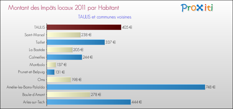 Montant des impôts locaux par Habitant pour TAULIS et les communes proches Comparaison des impôts locaux par habitant pour TAULIS et les communes voisines