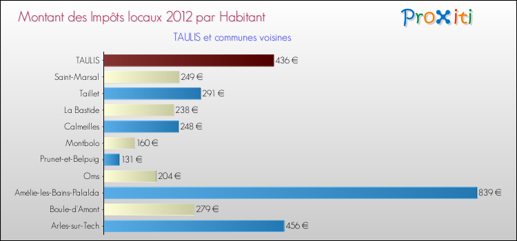 Montant des impôts locaux par Habitant pour TAULIS et les communes proches Comparaison des impôts locaux par habitant pour TAULIS et les communes voisines