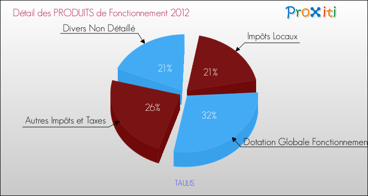 Décomposition du Budget de Fonctionnement 2012 de la commune de TAULIS Budget de Fonctionnement 2012 pour la commune de TAULIS