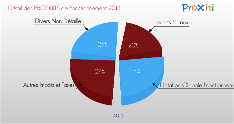 Décomposition du Budget de Fonctionnement 2014 de la commune de TAULIS Budget de Fonctionnement 2014 pour la commune de TAULIS