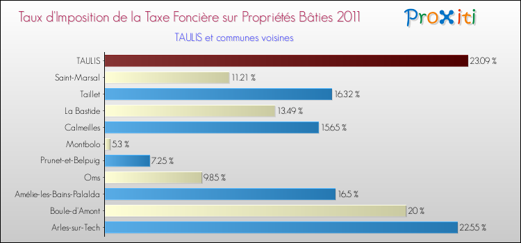 Taux d'imposition de la taxe foncière sur le bati 2011 pour TAULIS et les communes proches Comparaison des taux d'imposition de la taxe foncière sur le bati 2011 pour TAULIS et les communes voisines