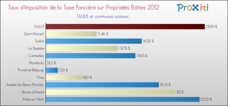 Taux d'imposition de la taxe foncière sur le bati 2012 pour TAULIS et les communes proches Comparaison des taux d'imposition de la taxe foncière sur le bati 2012 pour TAULIS et les communes voisines