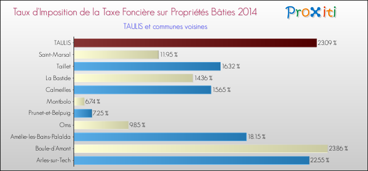 Taux d'imposition de la taxe foncière sur le bati 2014 pour TAULIS et les communes proches Comparaison des taux d'imposition de la taxe foncière sur le bati 2014 pour TAULIS et les communes voisines