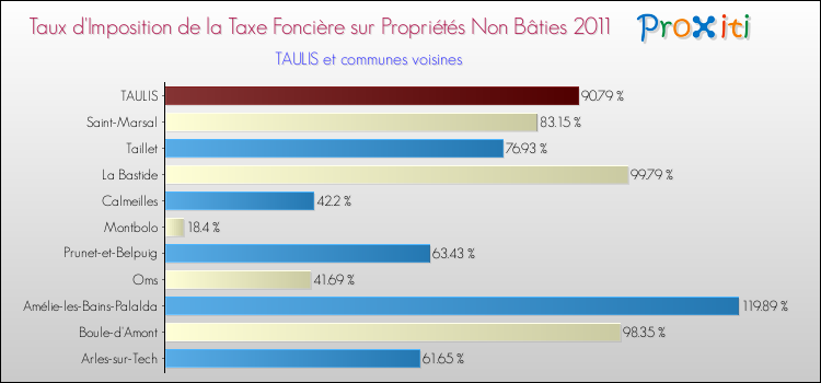 Taux d'imposition de la taxe foncière sur les immeubles et terrains non batis 2011 pour TAULIS et les communes proches Comparaison des taux d'imposition de la taxe foncière sur les immeubles et terrains non batis 2011 pour TAULIS et les communes voisines