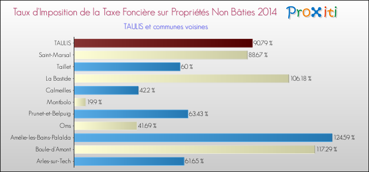 Taux d'imposition de la taxe foncière sur les immeubles et terrains non batis 2014 pour TAULIS et les communes proches Comparaison des taux d'imposition de la taxe foncière sur les immeubles et terrains non batis 2014 pour TAULIS et les communes voisines