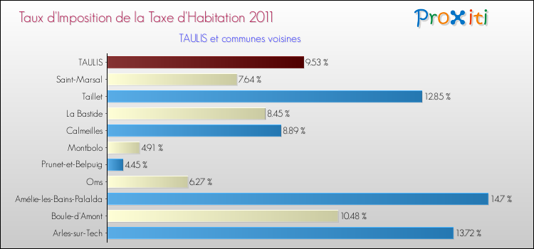 Taux d'imposition de la taxe d'habitation 2011 pour TAULIS et les communes proches Comparaison des taux d'imposition de la taxe d'habitation 2011 pour TAULIS et les communes voisines