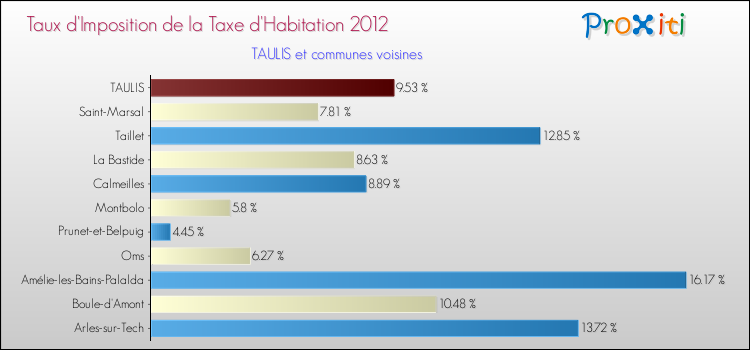 Taux d'imposition de la taxe d'habitation 2012 pour TAULIS et les communes proches Comparaison des taux d'imposition de la taxe d'habitation 2012 pour TAULIS et les communes voisines