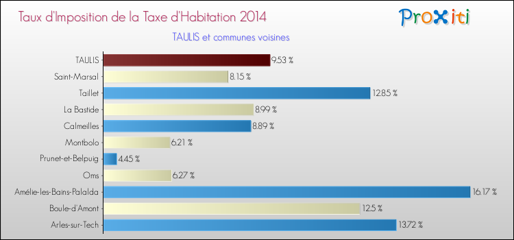 Taux d'imposition de la taxe d'habitation 2014 pour TAULIS et les communes proches Comparaison des taux d'imposition de la taxe d'habitation 2014 pour TAULIS et les communes voisines