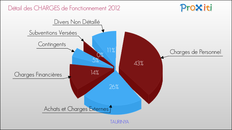 Décomposition des Charges de Fonctionnement 2012 de la commune de TAURINYA Charges de Fonctionnement 2012 pour la commune de TAURINYA