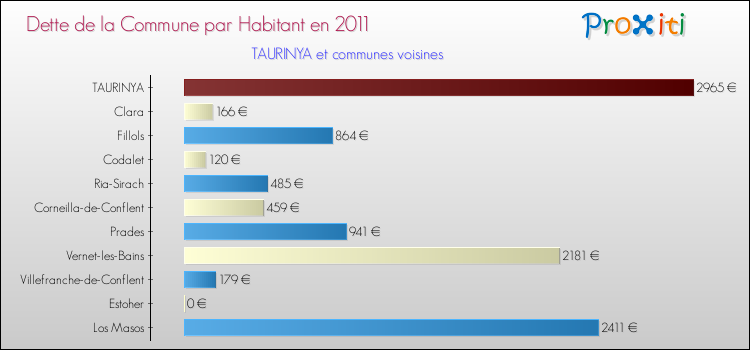 Dette par habitant de la commune en 2011 pour TAURINYA et les communes proches Comparaison de la dette par habitant de la commune en 2011 pour TAURINYA et les communes voisines