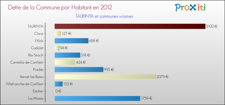 Dette par habitant de la commune en 2012 pour TAURINYA et les communes proches Comparaison de la dette par habitant de la commune en 2012 pour TAURINYA et les communes voisines