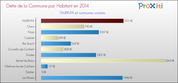 Dette par habitant de la commune en 2014 pour TAURINYA et les communes proches Comparaison de la dette par habitant de la commune en 2014 pour TAURINYA et les communes voisines
