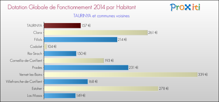 Montant des dotations globales de fonctionnement DGF par Habitant pour TAURINYA et les communes proches en 2014. Comparaison des des dotations globales de fonctionnement DGF par habitant pour TAURINYA et les communes voisines en 2014.